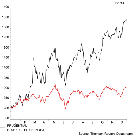 prudential ftse 100