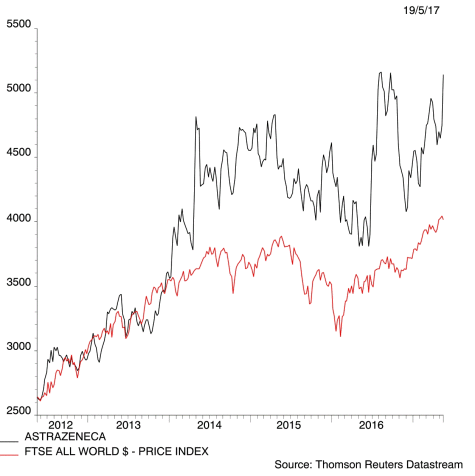 ASTRAZENECA - Comparison Line Chart (Rebased to first)