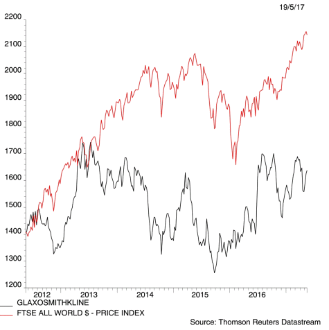 GSK - Comparison Line Chart (Rebased to first)