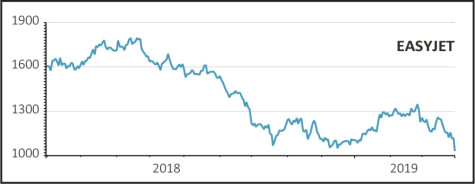 english Easyjet share price news {}