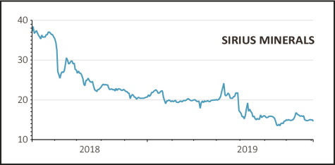 should i buy sirius minerals shares