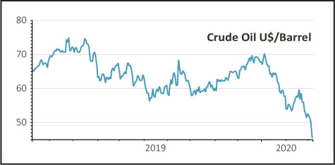 Why Did The Oil Market Crash Today : Oil Global Ramifications Of Falling Prices Cme Group / March 9, 2020, 1:06 pm.