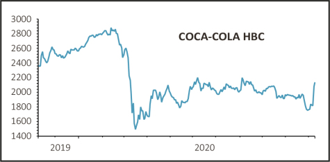 Coca-Cola HBC Serves Up ‘strongly Improved’ Third Quarter Trading ...