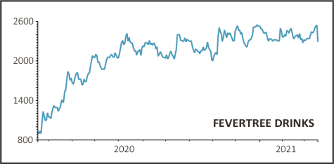 Fevertree Lacks Fizz As 2021 Guidance Falls Flat With Investors Shares Magazine